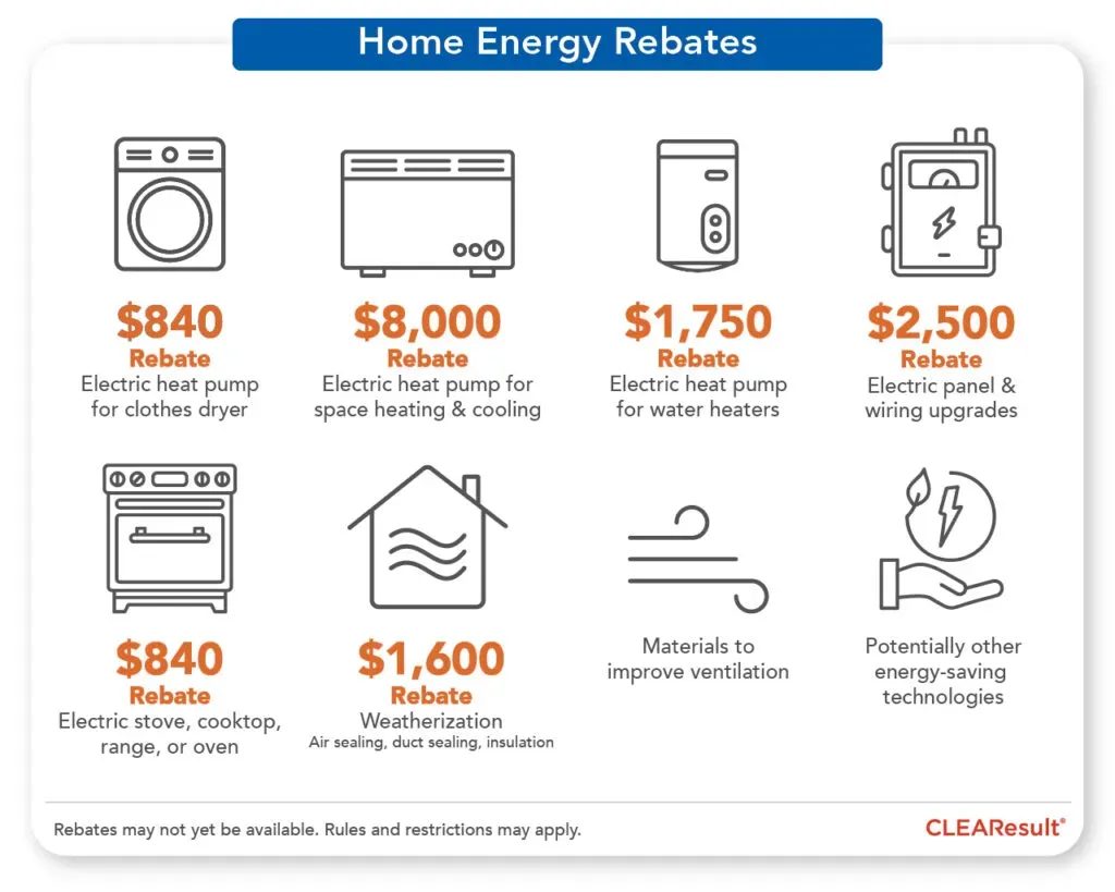 Home Energy Rebates chart